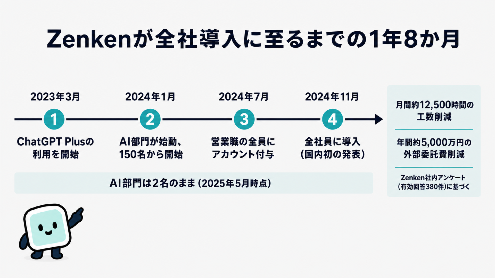 Zenkenの1年8か月。2023年3月のChatGPT Plus利用開始、2024年1月のAI部門始動と150名からの開始、2024年7月の営業職全員への付与、2024年11月の全社員導入までを並べ、その間AI部門が2名のままだったことと、月間約12,500時間・年間約5,000万円の削減という成果を示す図解