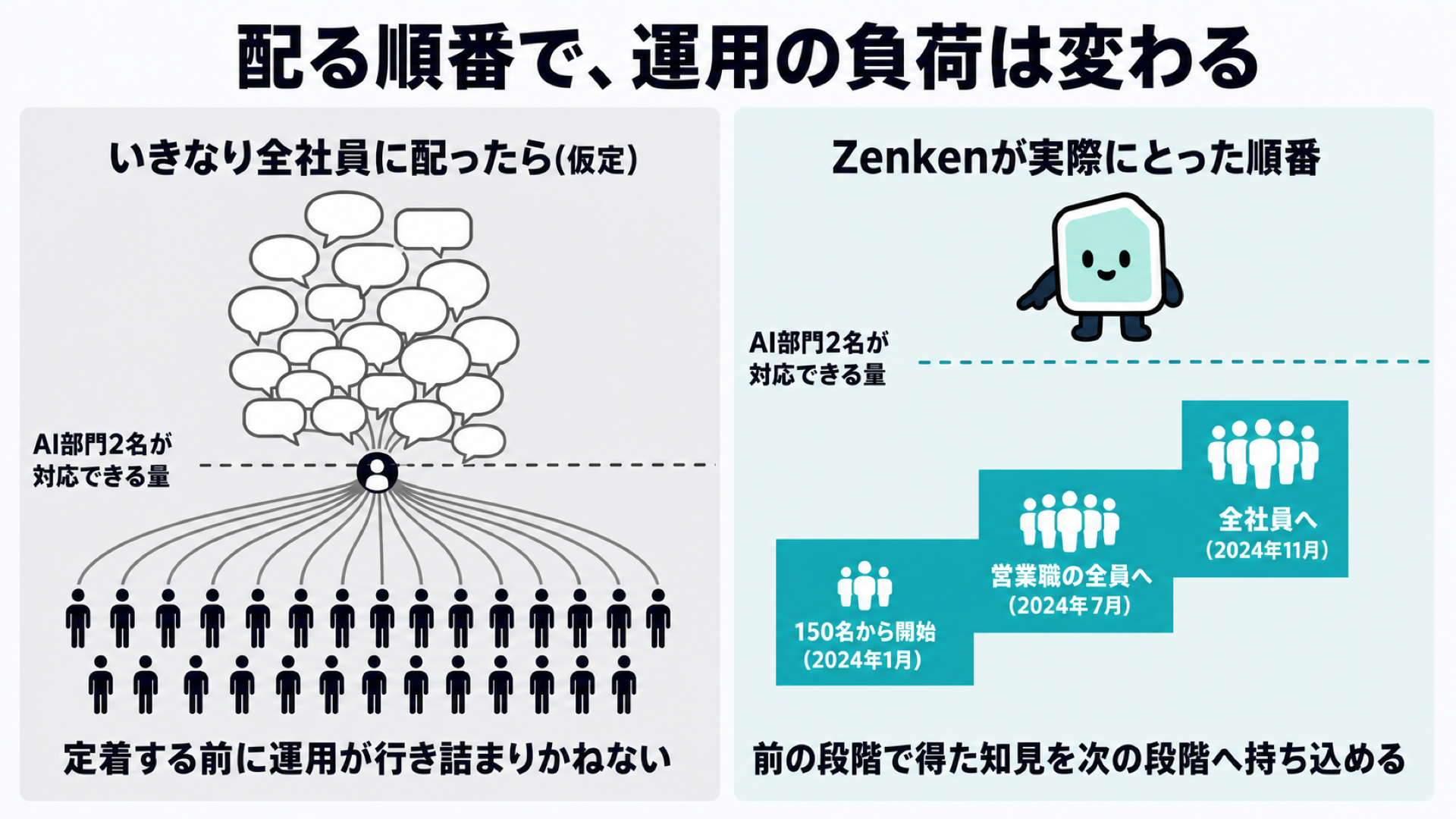 配る順番で変わる運用の負荷。いきなり全社員に配った場合は問い合わせが一度に集中して対応できる量を超えるのに対し、150名から営業職全員、全社員へと段階的に広げた場合は対応できる量を保ったまま対象を広げられることを、左右2列で比較した図解
