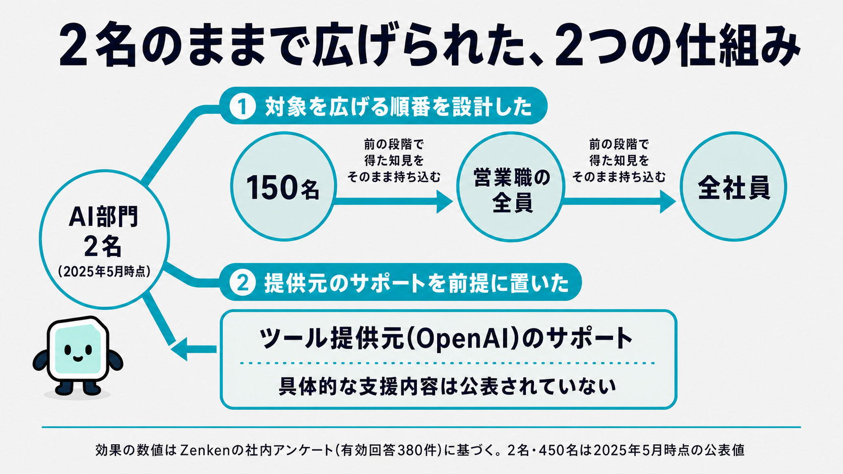 2名のままで広げられた2つの仕組み。前の段階で得た知見を150名から営業職全員、全社員へと引き継ぐ順番の設計と、ツール提供元であるOpenAIのサポートを前提に置いた体制を、AI部門2名を中心に示した図解