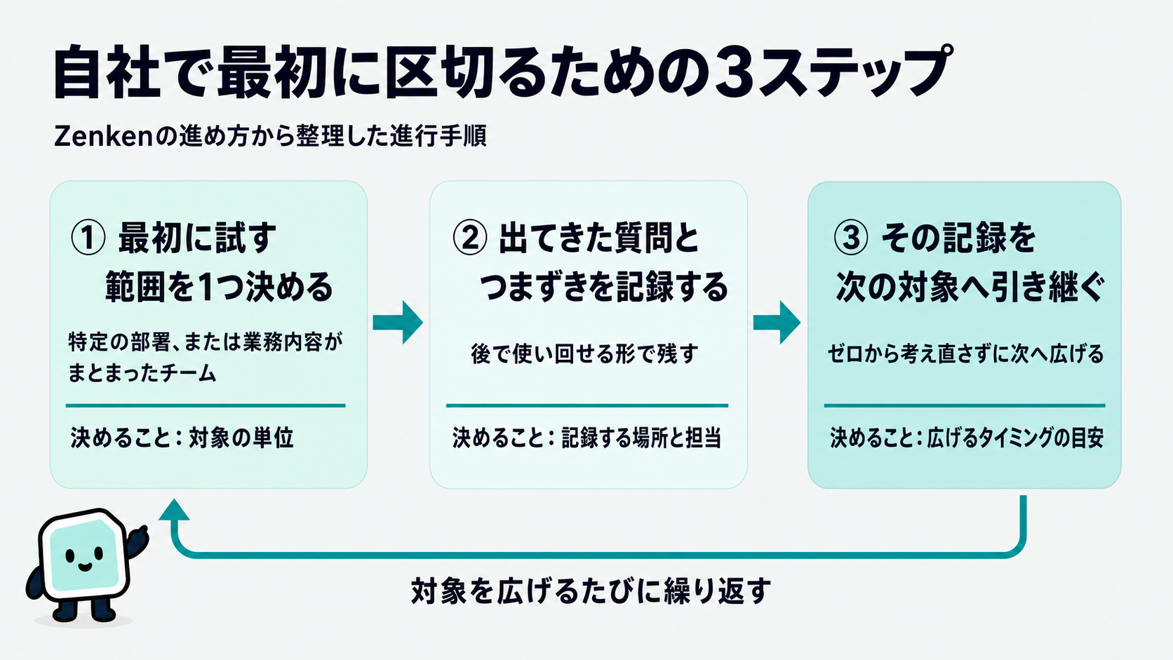 自社で最初に区切るための3ステップ。最初に試す範囲を1つ決める、出てきた質問とつまずきを記録する、その記録を次の対象へ引き継ぐ、という流れと、対象を広げるたびに繰り返す循環を示す図解