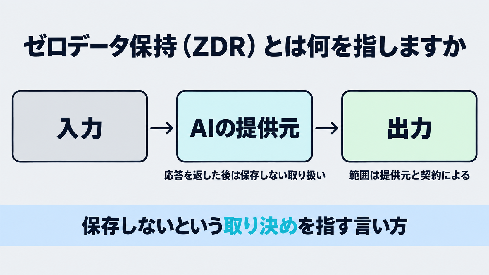 AIの提供元が応答を返した後、入力と出力を保存しない取り扱いを示す図。範囲は提供元と契約の条件で変わる