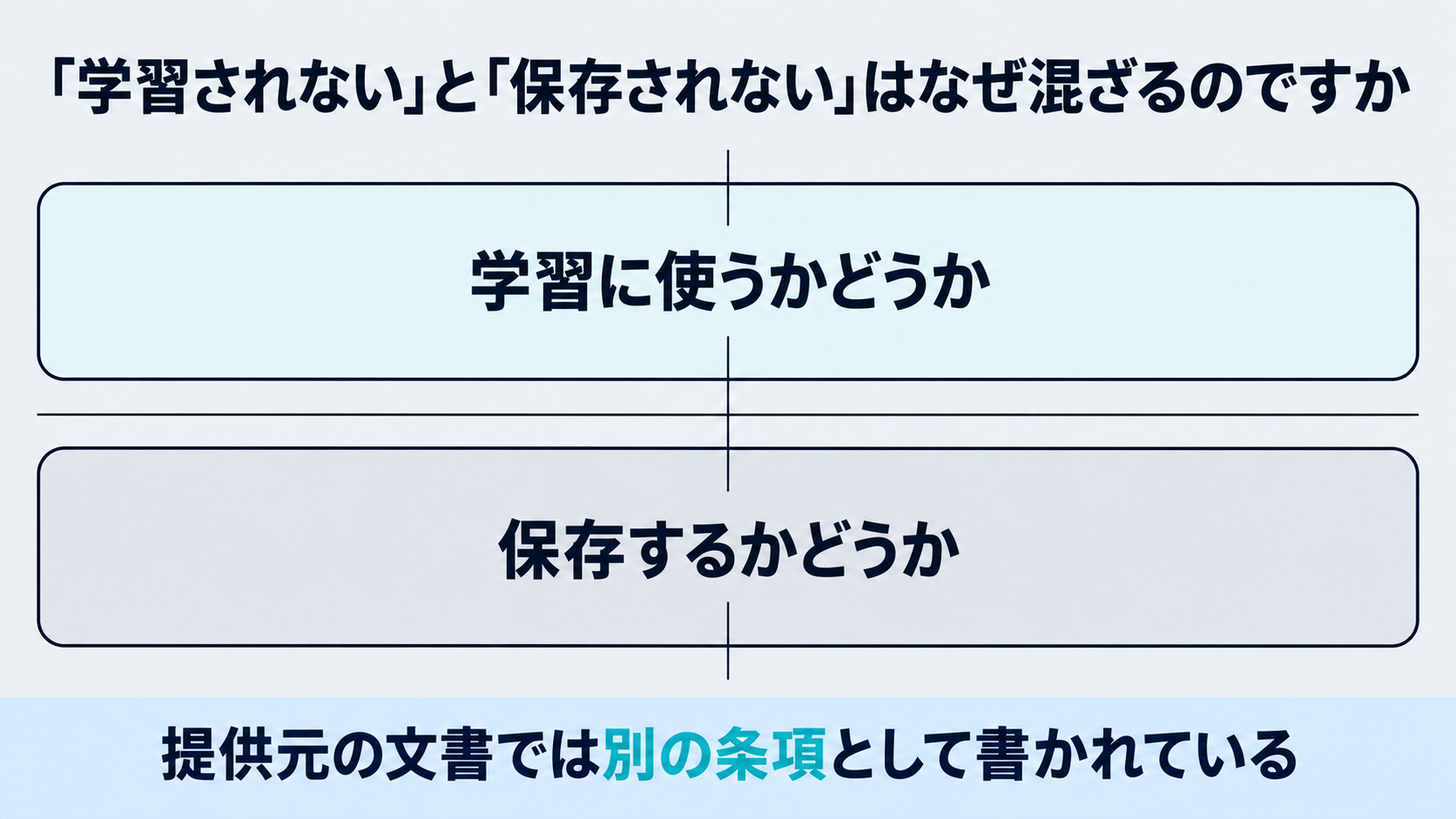提供元の文書では、学習に使うかどうかと保存するかどうかが別の条項として書かれていることを、二本の線に分けて示す図
