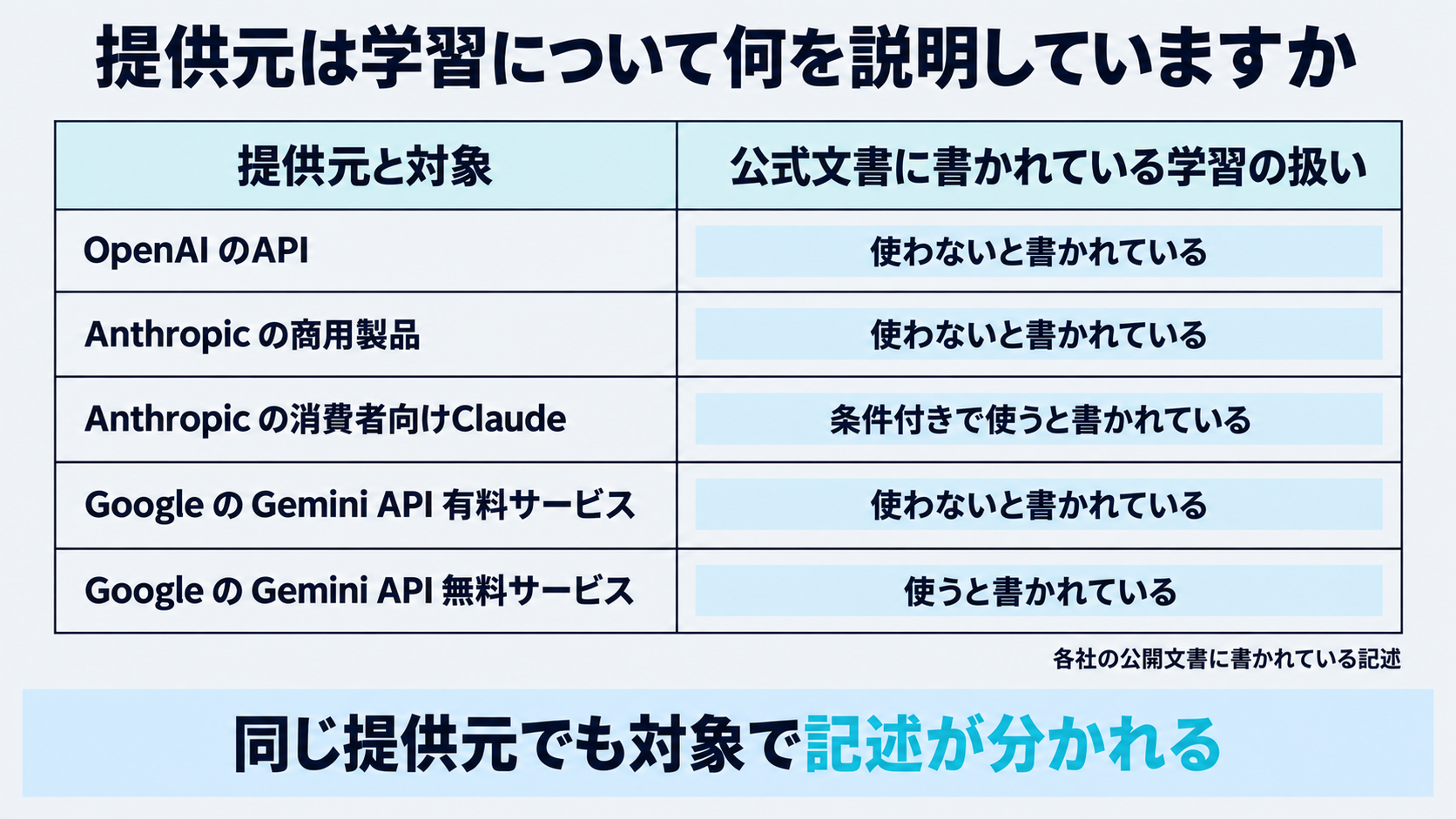 提供元とプランごとに学習の扱いの記述が分かれることを一覧で示す図。各社の公開文書の記述であり自社の契約条件とは別