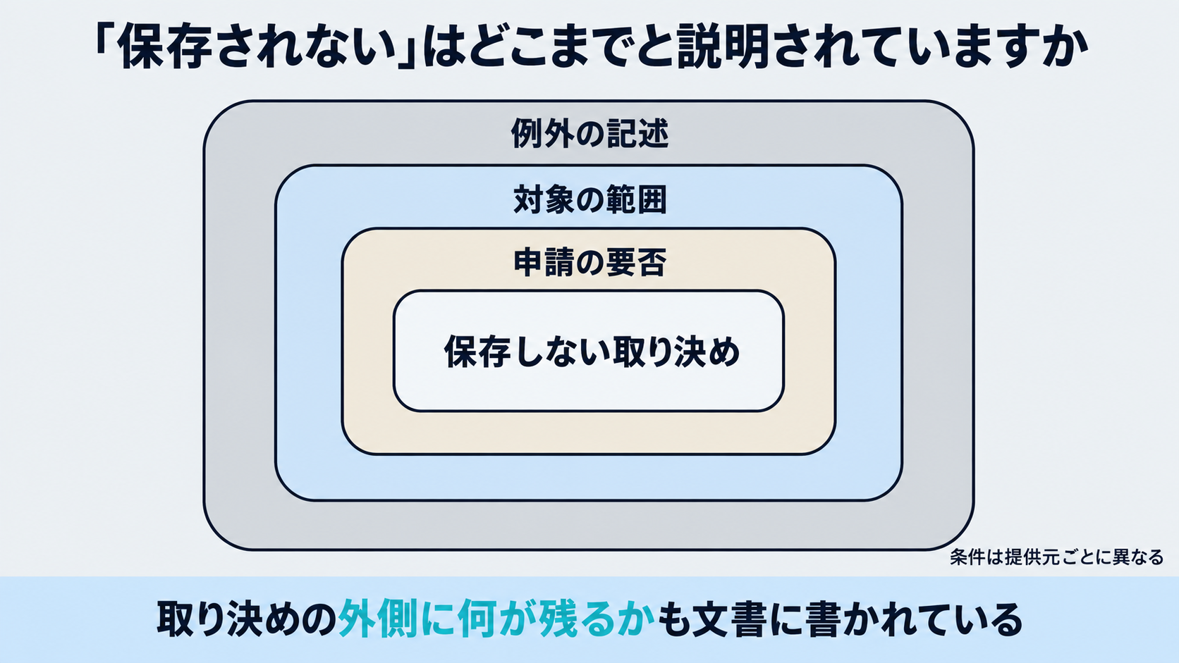 保存しない取り決めの外側に、申請の要否、対象範囲、例外が残ることを層で示す図。条件は提供元ごとに異なる