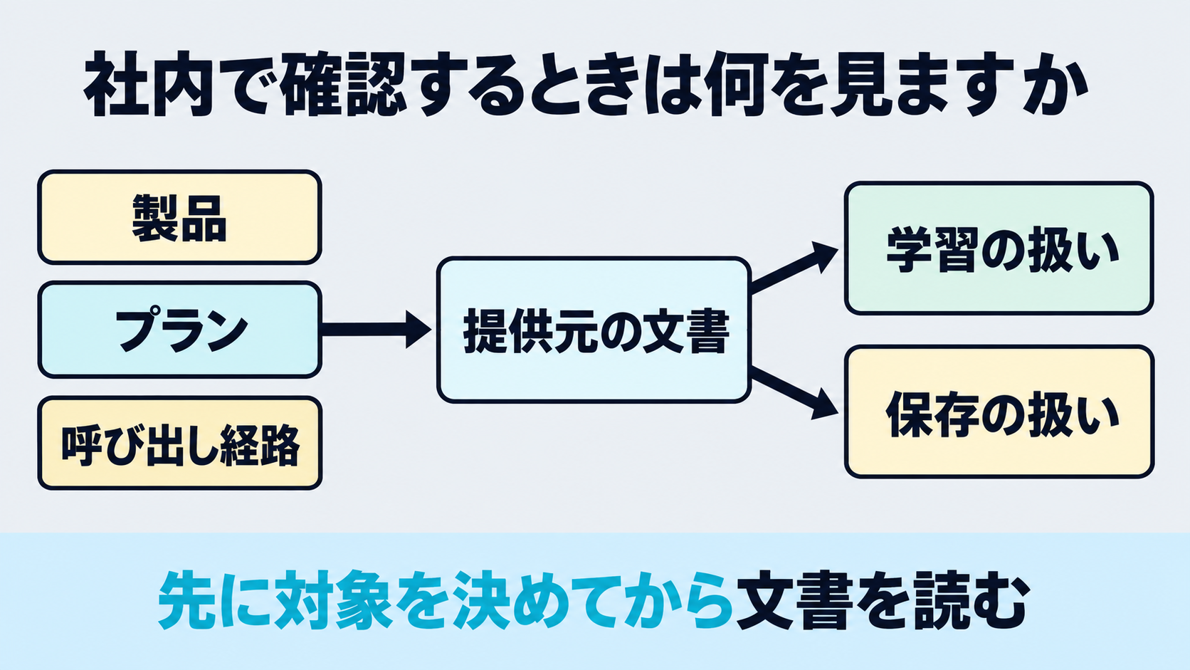 製品、プラン、呼び出し経路を先に特定してから、学習と保存を分けて提供元の文書を読む流れを示す図