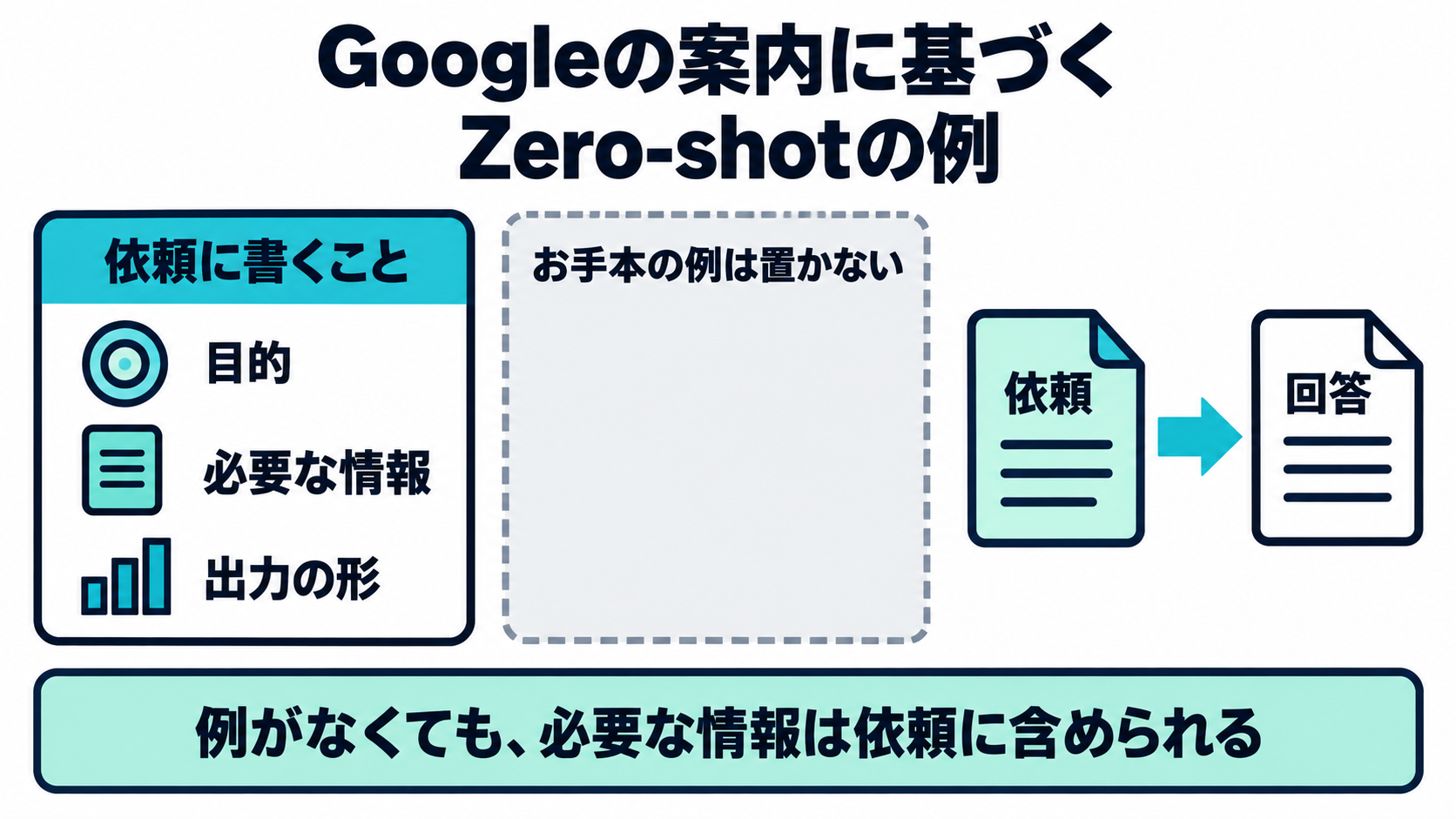 Googleの案内に基づく、Zero-shotでお手本を置かず目的と必要な情報を伝えて依頼する例の構成