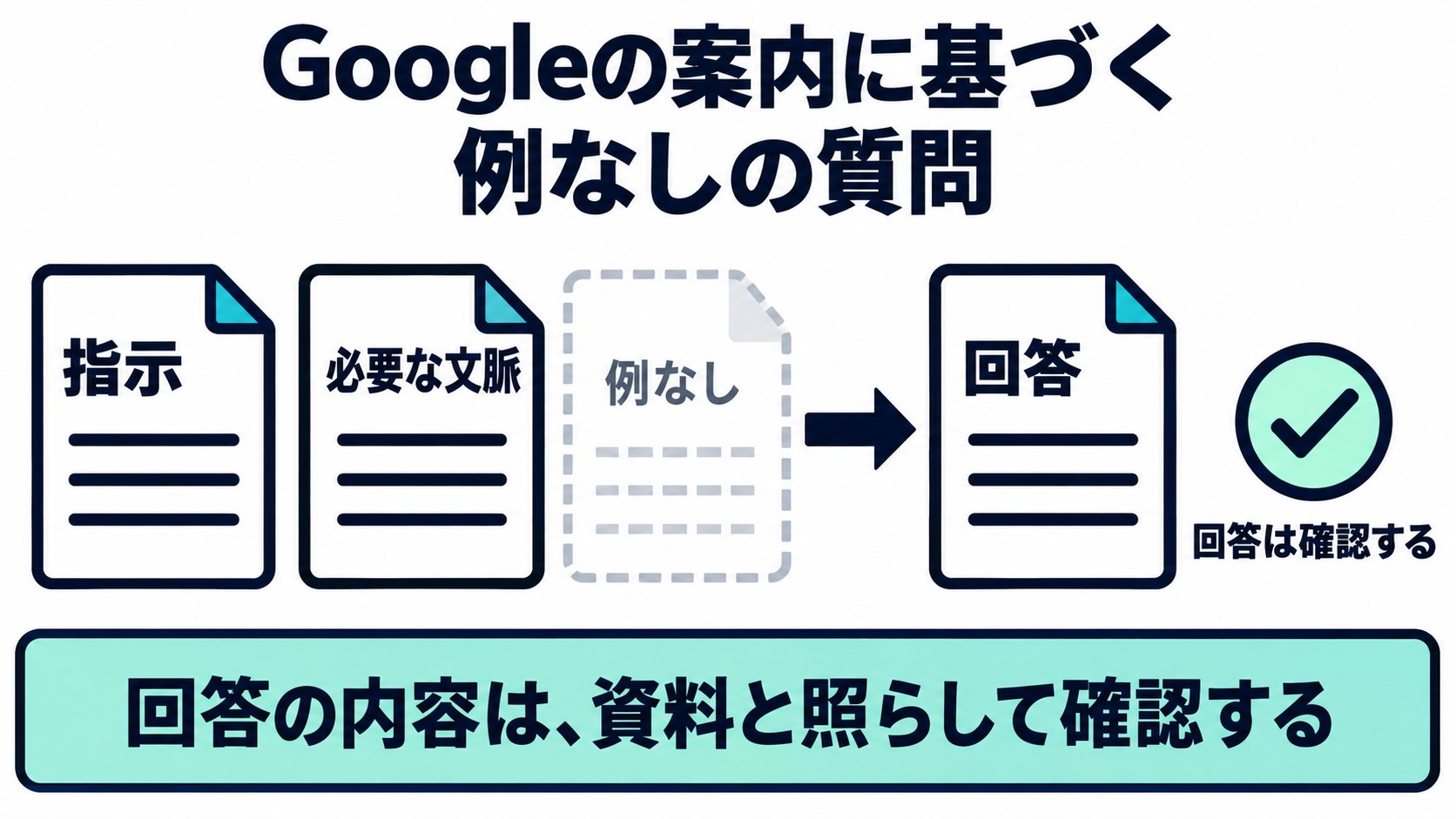 Googleの案内に基づく、例を含まない質問と回答、指示・必要な文脈の関係を示す図