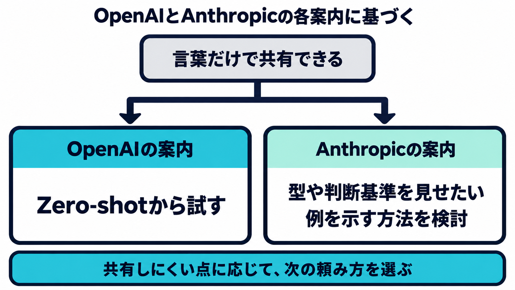 OpenAIとAnthropicの各案内に基づく、Zero-shotから試す例と、出力の型や判断基準を例で示す選択肢を分ける判断図