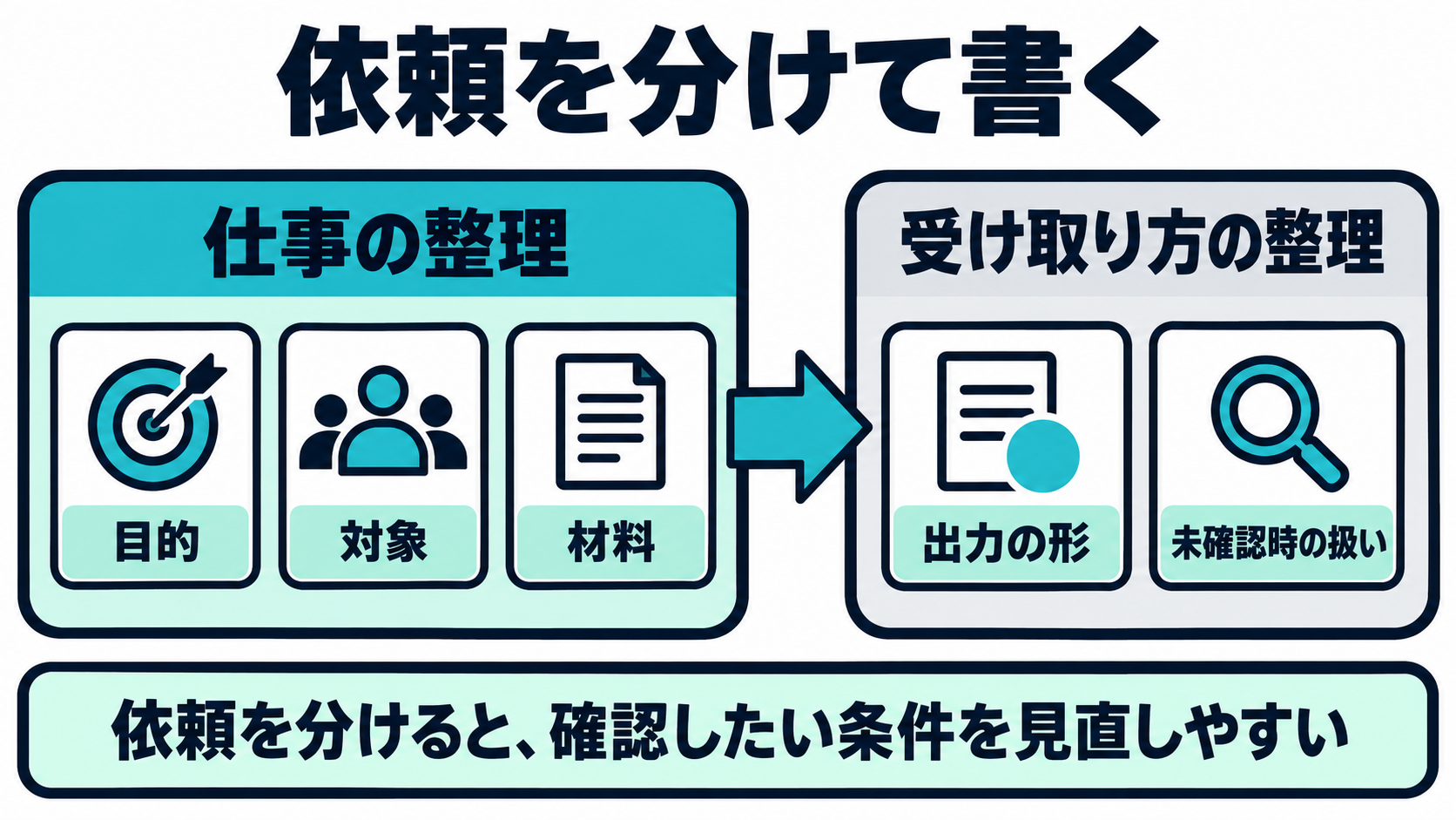 Zero-shotの依頼を目的と対象と材料と出力と未確認時の扱いに分けて書く図