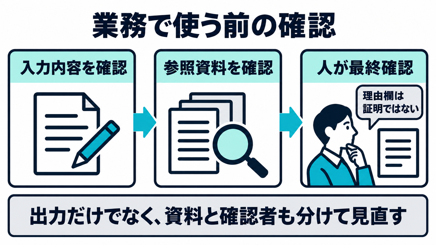 業務でZero-shotを使う前に入力内容と参照資料と人の確認を分けて見直す図