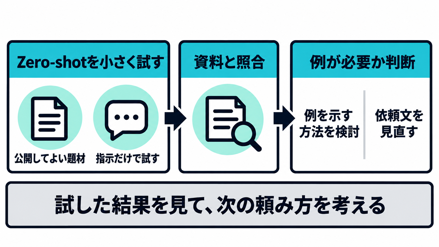 Zero-shotを公開してよい題材で試し出力を確認して例が必要かを判断する流れ