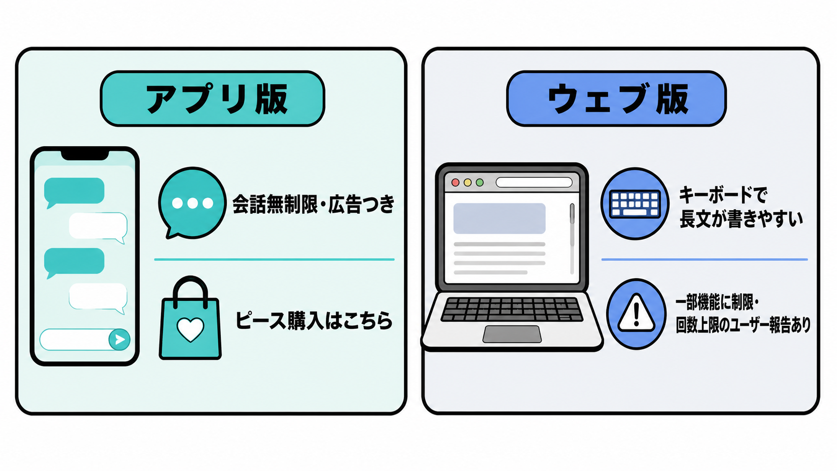 zetaのアプリ版とウェブ版の違い。アプリ版は会話無制限、ウェブ版は長文が書きやすいが一部制限がある