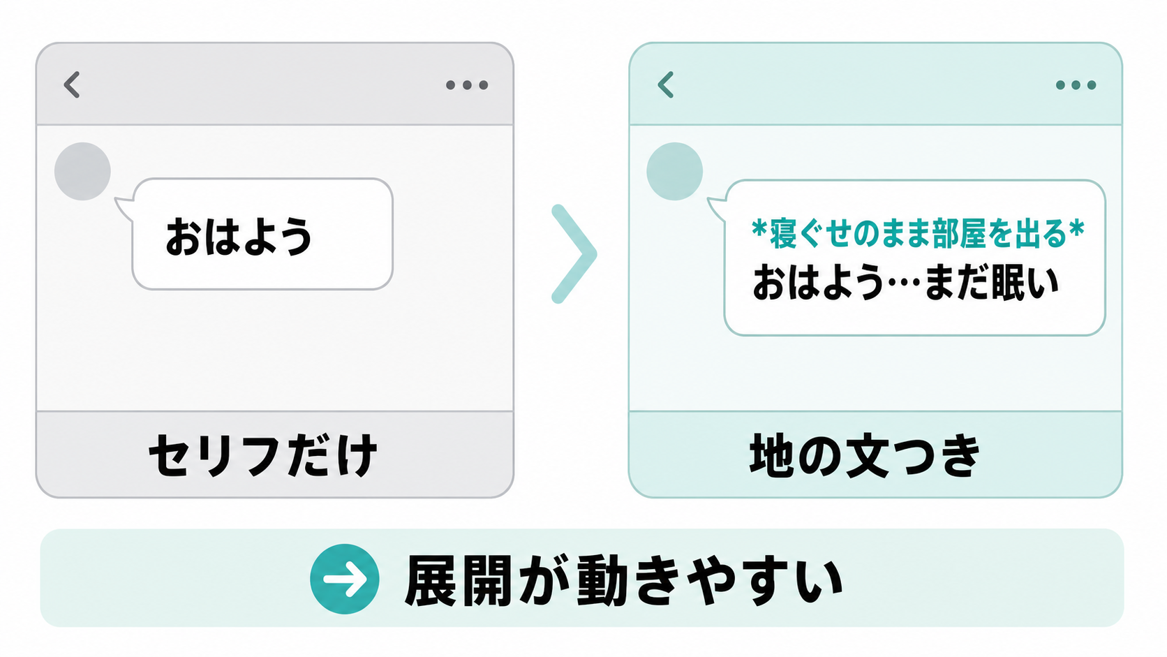 セリフだけの送信と、アスタリスクで地の文を添えた送信の比較。地の文つきは展開が動きやすい