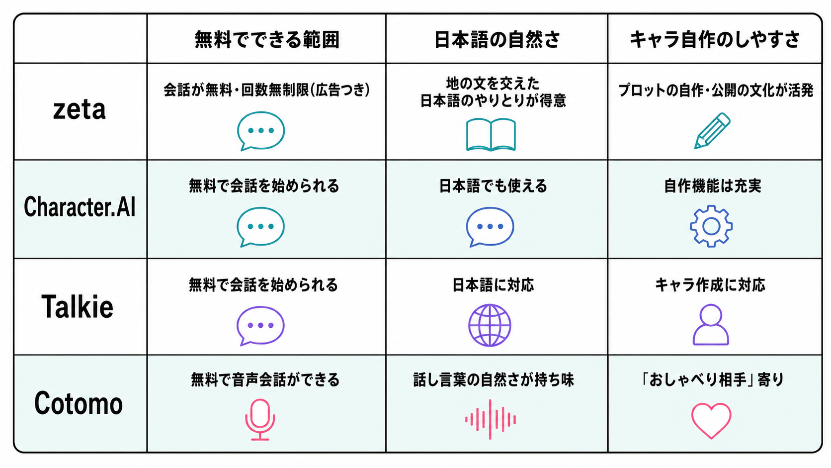 zeta、Character.AI、Talkie、Cotomoの比較。無料でできる範囲、日本語の自然さ、キャラ自作のしやすさの3軸