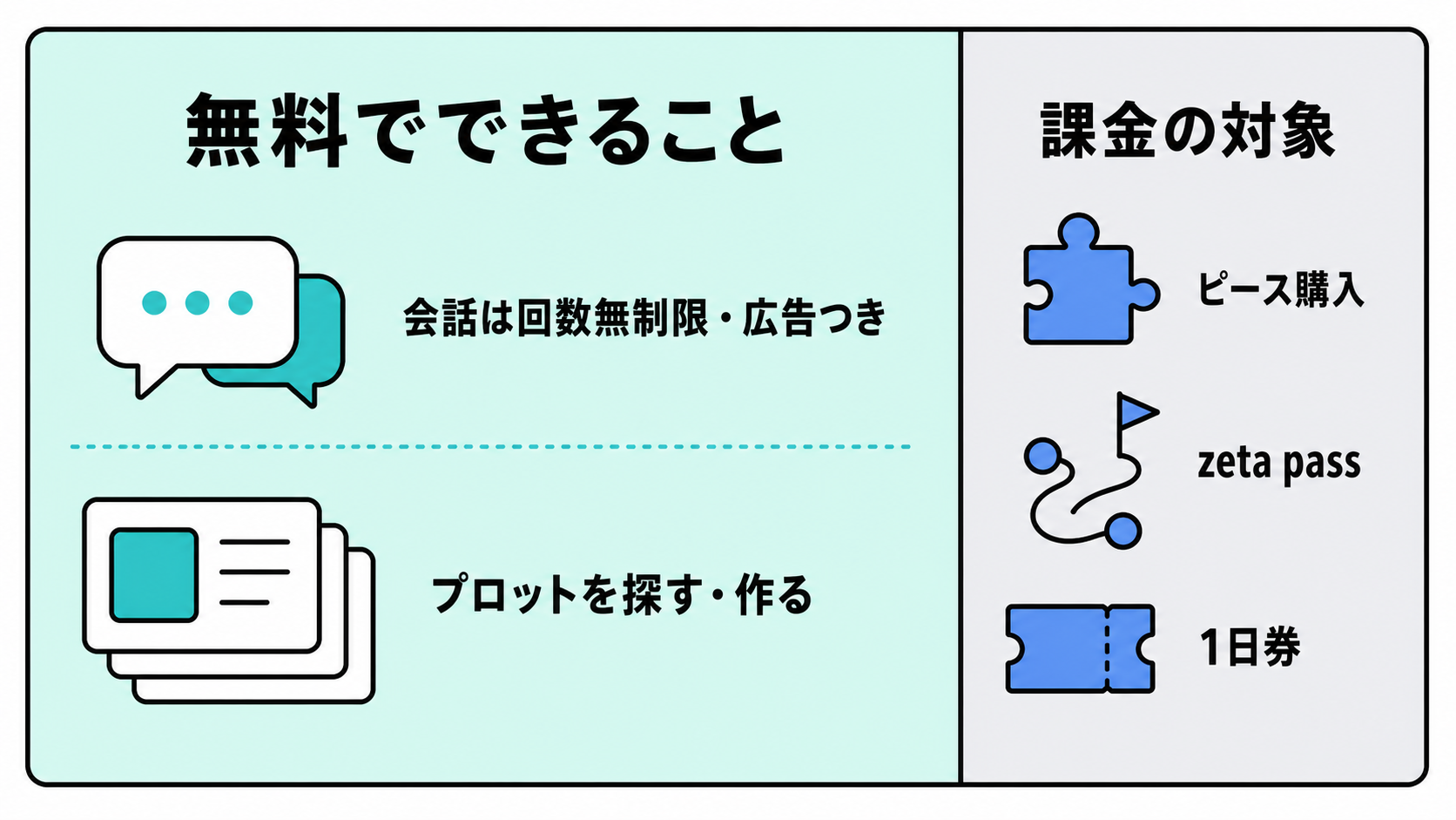 zetaの無料でできることと課金の対象の境目。会話は無料で回数無制限、課金はピース、zeta pass、1日券