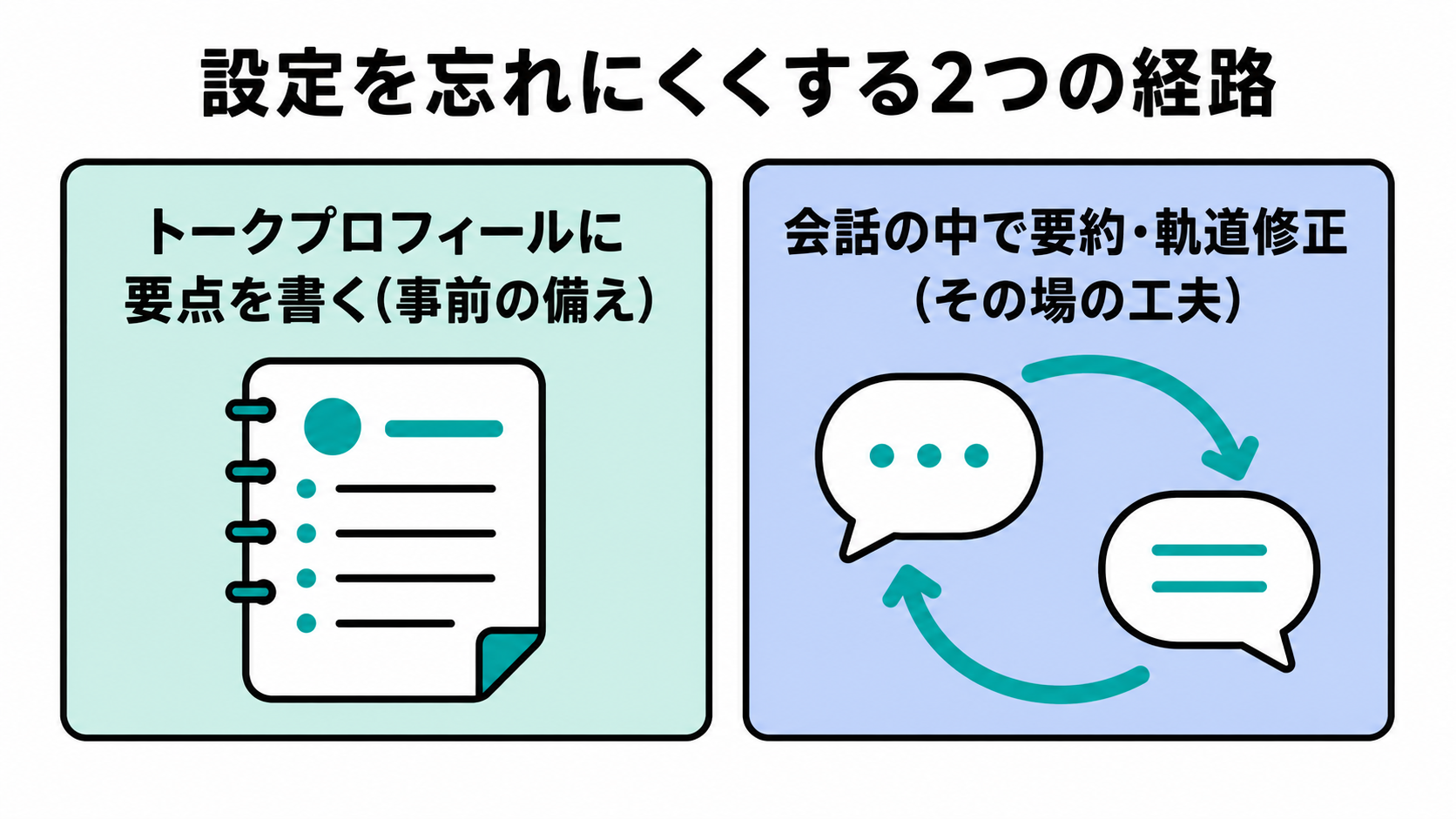 設定を忘れにくくする2つの経路。トークプロフィールへの事前メモと、会話中の要約・軌道修正