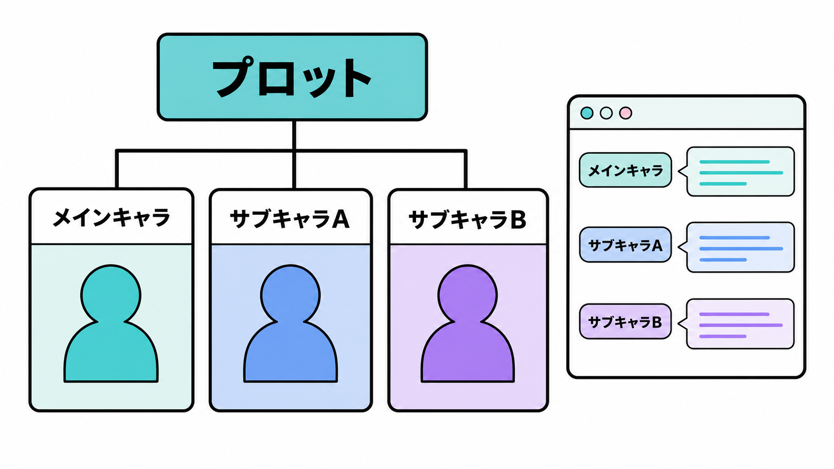 マルチキャラの構造。1つのプロットにメインキャラとサブキャラを登録し、発言がキャラごとに名前つきで表示される