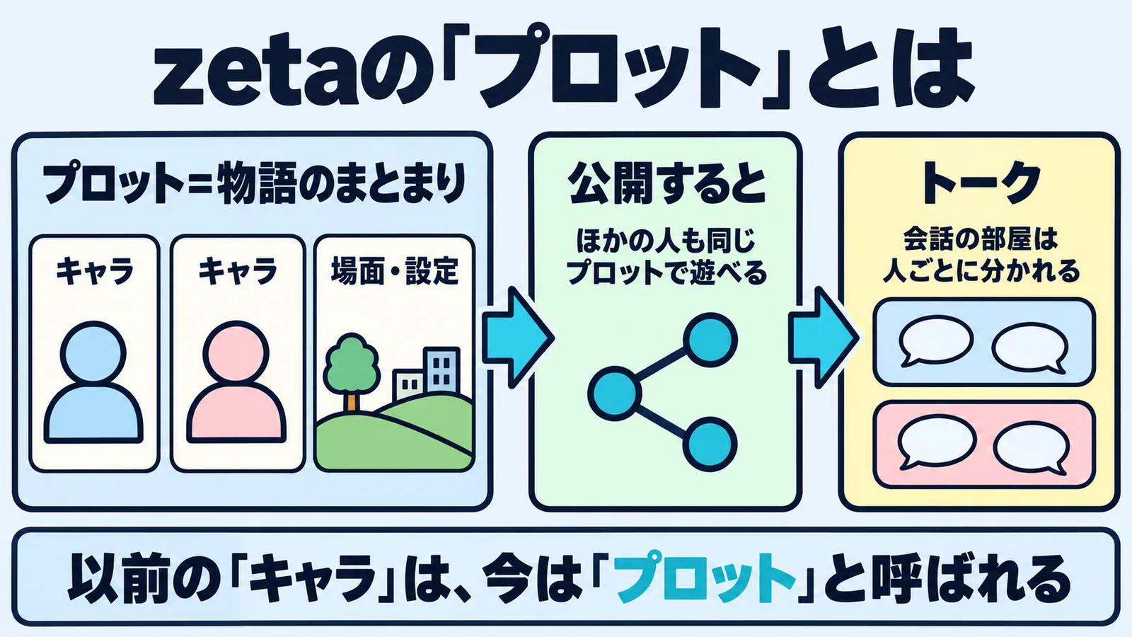 zetaのプロットは複数のキャラと場面・設定をまとめた物語で、公開するとほかの人も遊べ、トークは人ごとに分かれることを示す図