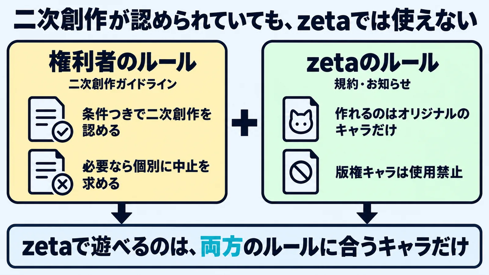 権利者の二次創作ガイドラインとzetaのルールを並べ、両方に合うキャラだけがzetaで遊べることを示す図