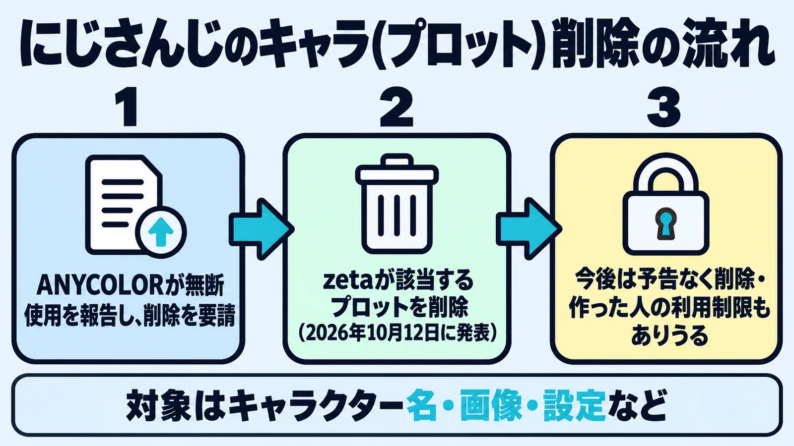 ANYCOLORの削除要請からzetaの削除、今後の予告なしの削除までの流れを示す図