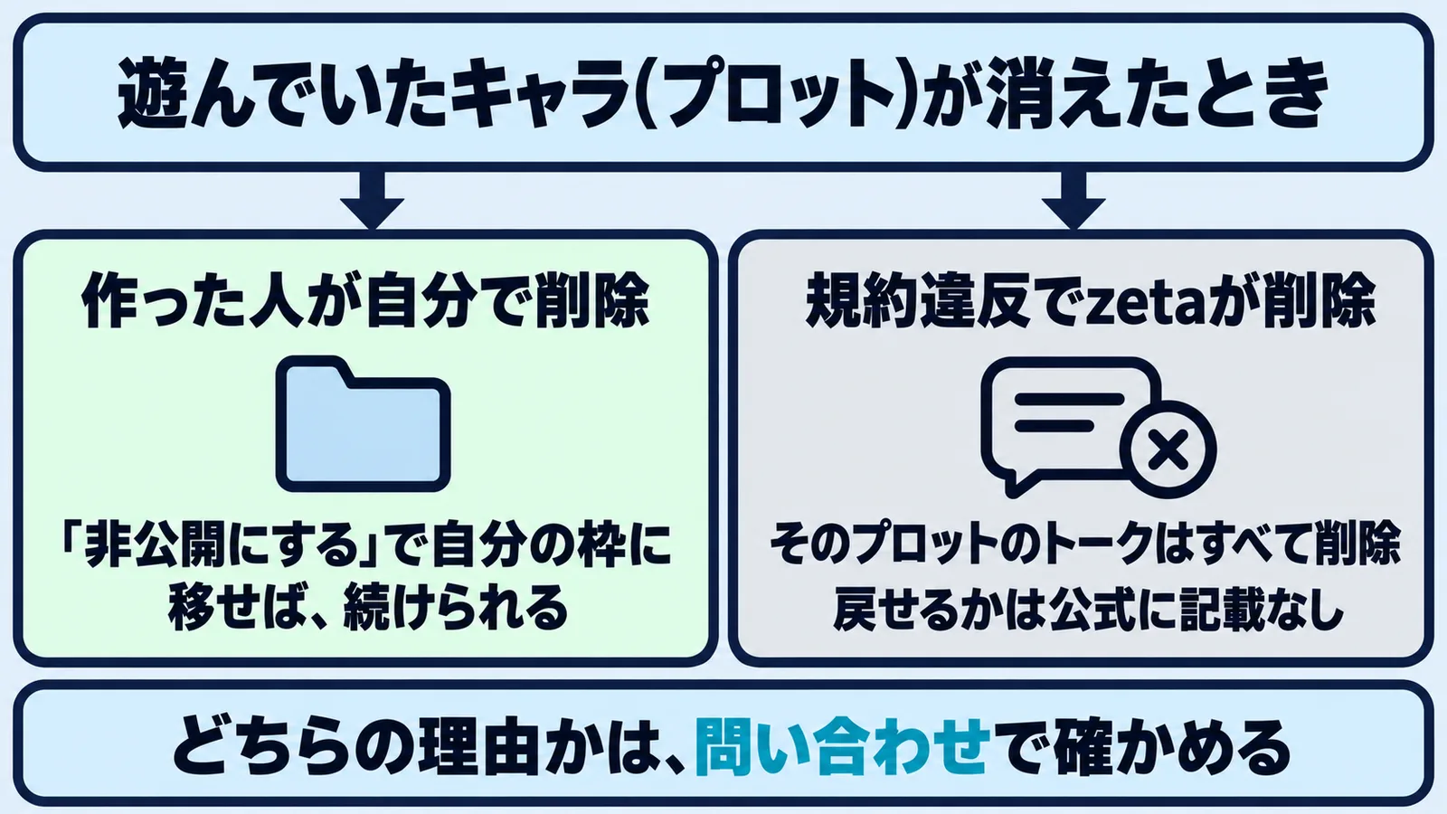 遊んでいたプロットが消えたときに、作った人の削除か規約違反の削除かで会話の扱いが違うことを示す図