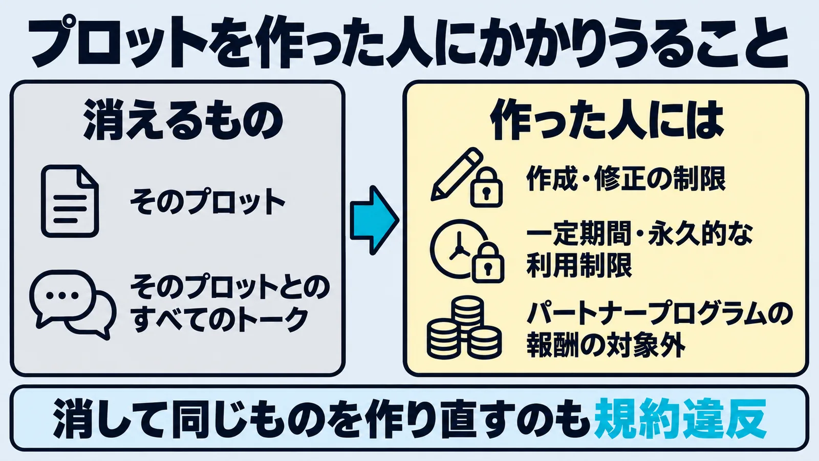 プロットが消えると消えるものと、作った人にかかりうる制限を並べた図