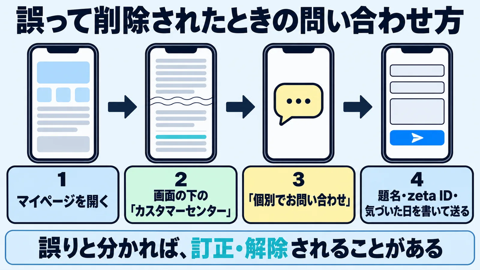 マイページからカスタマーセンターの個別のお問い合わせまでの手順を示す図