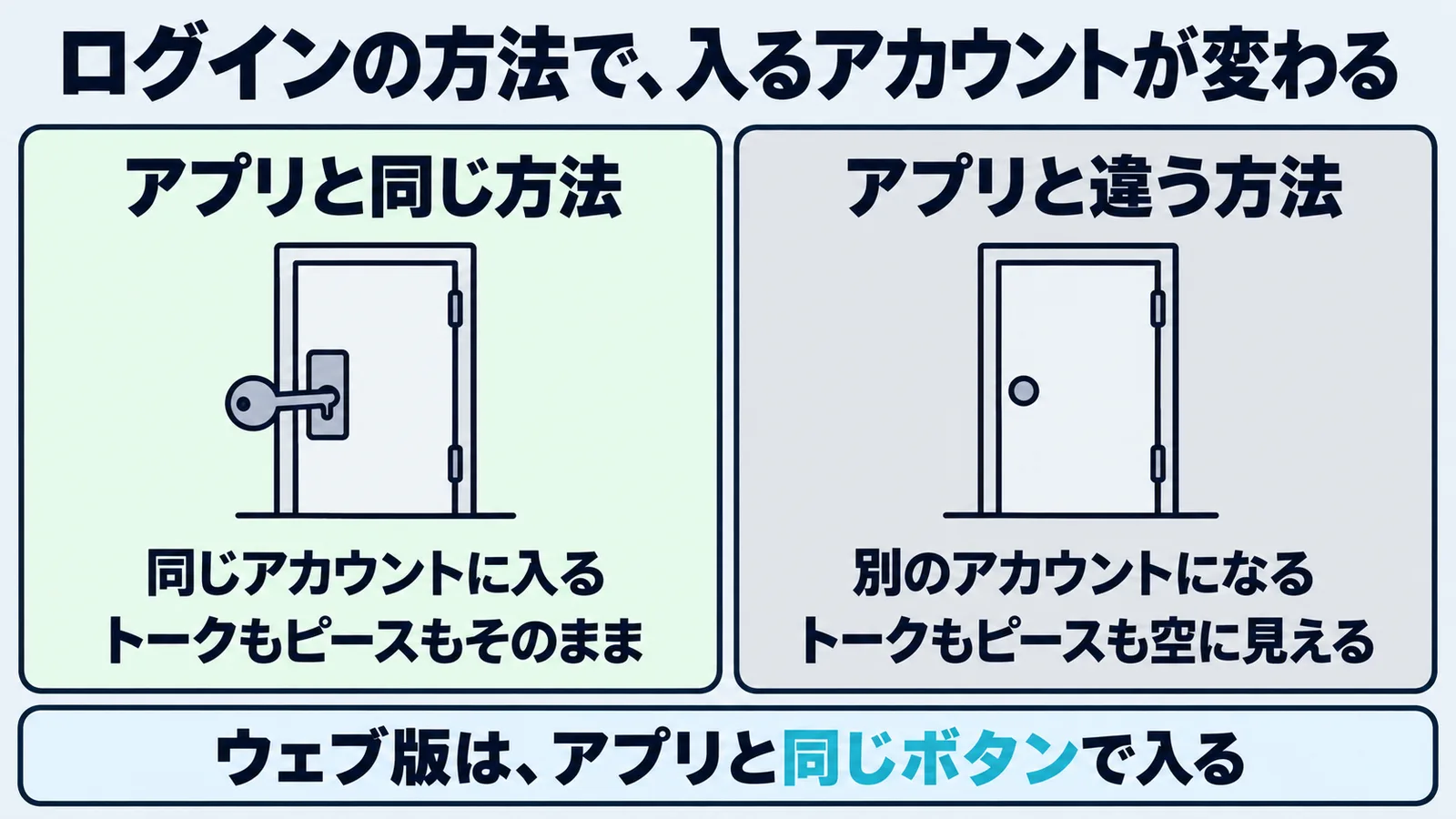 zetaのウェブ版に、アプリと同じ方法でログインすると同じアカウントに入り、違う方法だと別のアカウントになってトークもピースも空に見えることを比べた図