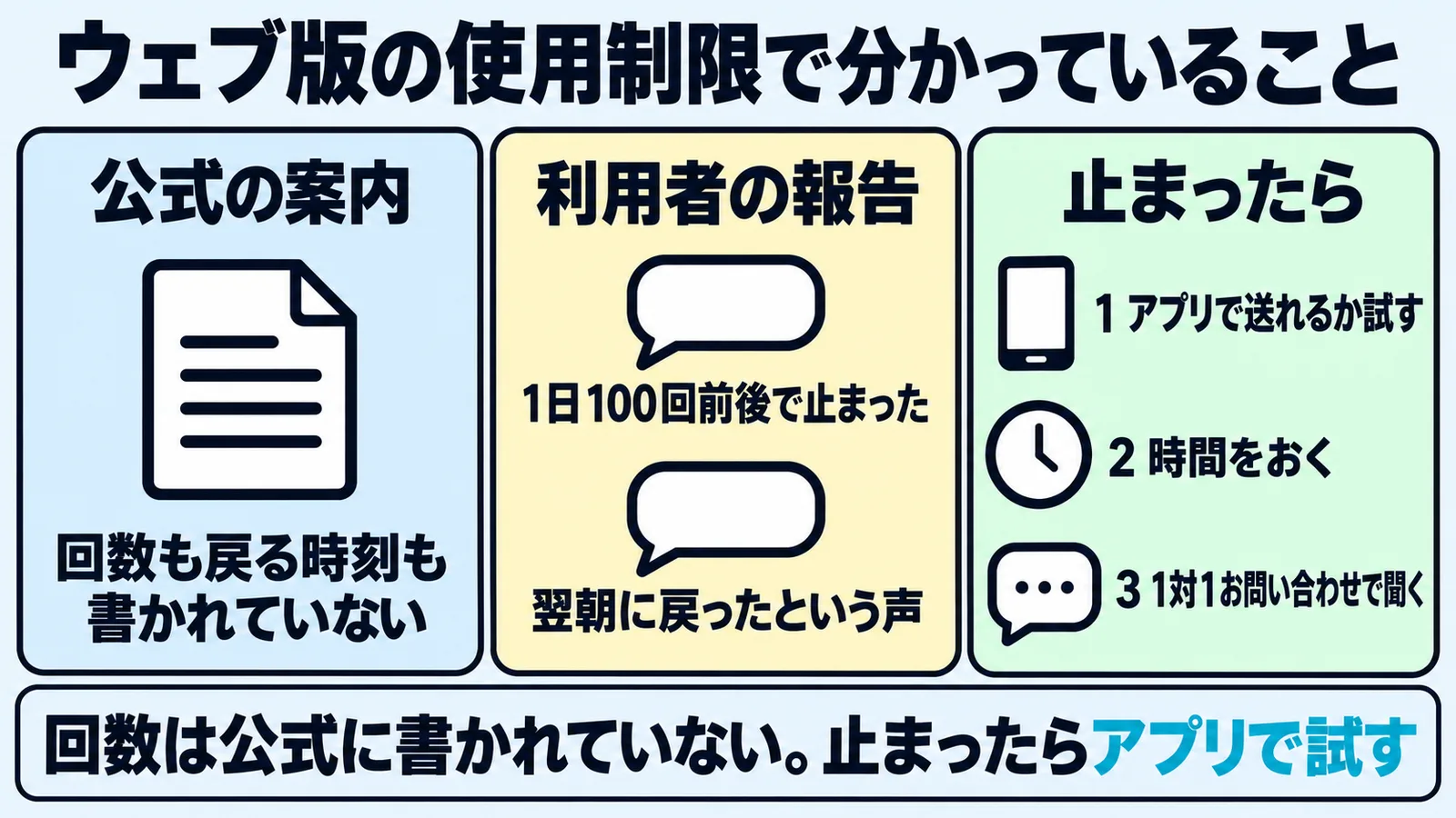 zetaのウェブ版の使用制限について、公式には回数も戻る時刻も書かれていないこと、利用者の報告、止まったときに試す3つの順番を並べた図