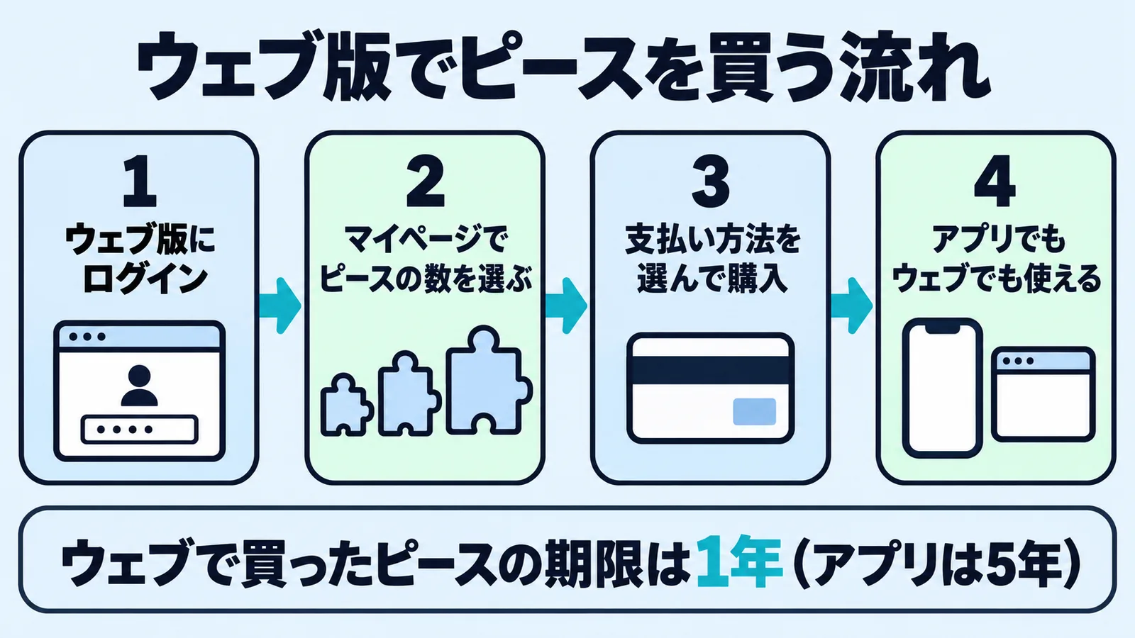 zetaのウェブ版でピースを買う4つの手順と、ウェブで買ったピースの期限は1年(アプリは5年)であることを示す図