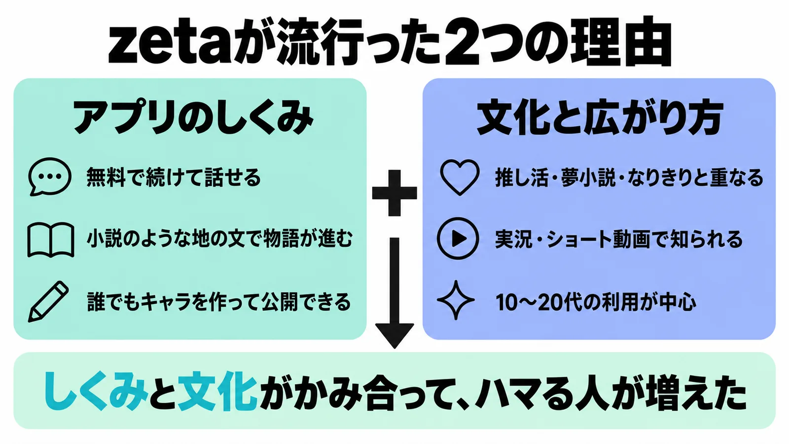 zetaが流行った理由を「アプリのしくみ」と「文化と広がり方」の2つに分けて整理した図