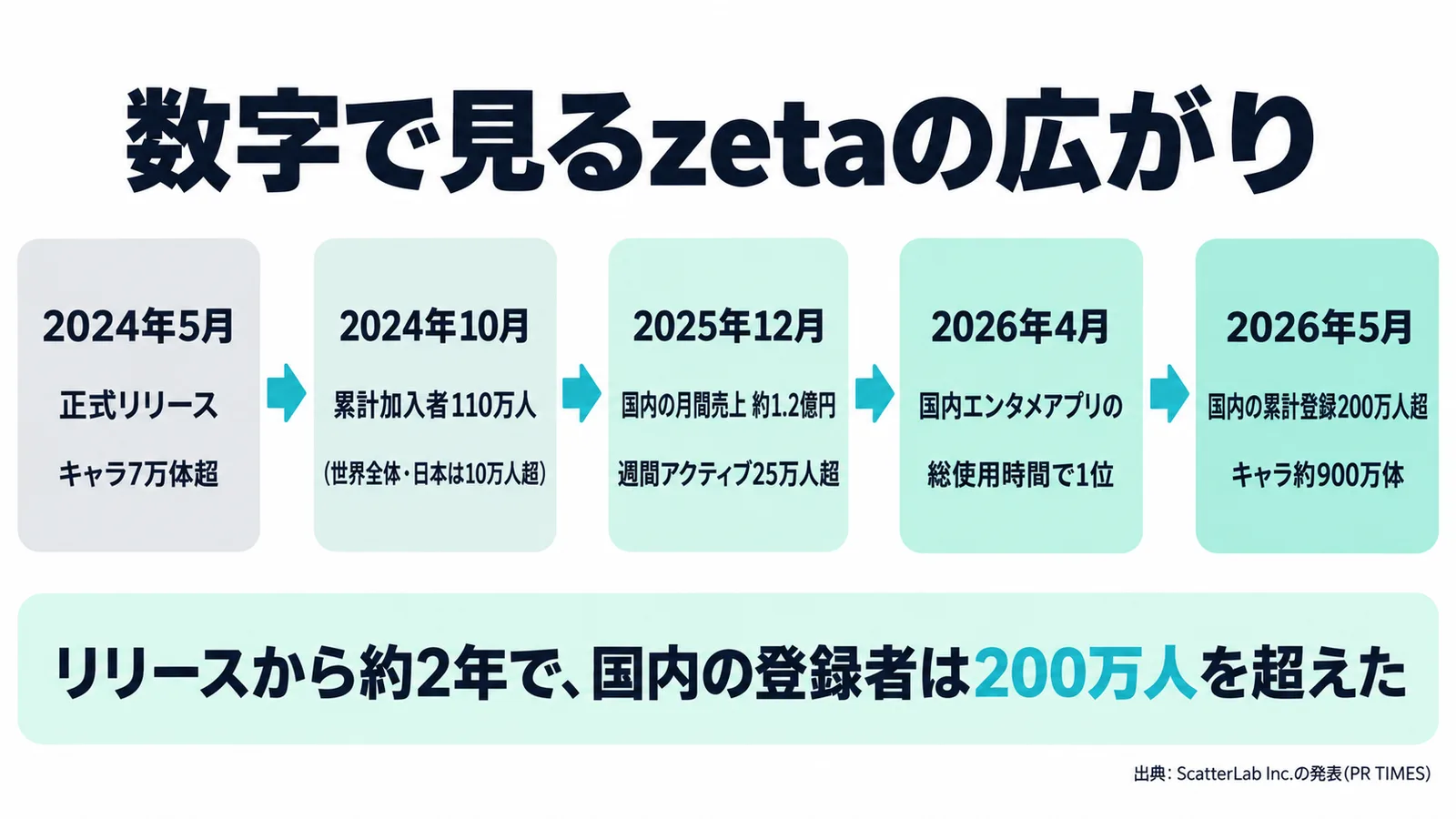 zetaの主な数字の年表。2024年5月に正式リリース、2025年12月に国内の月間売上約1.2億円・週間アクティブ25万人超、2026年5月に国内の累計登録200万人超