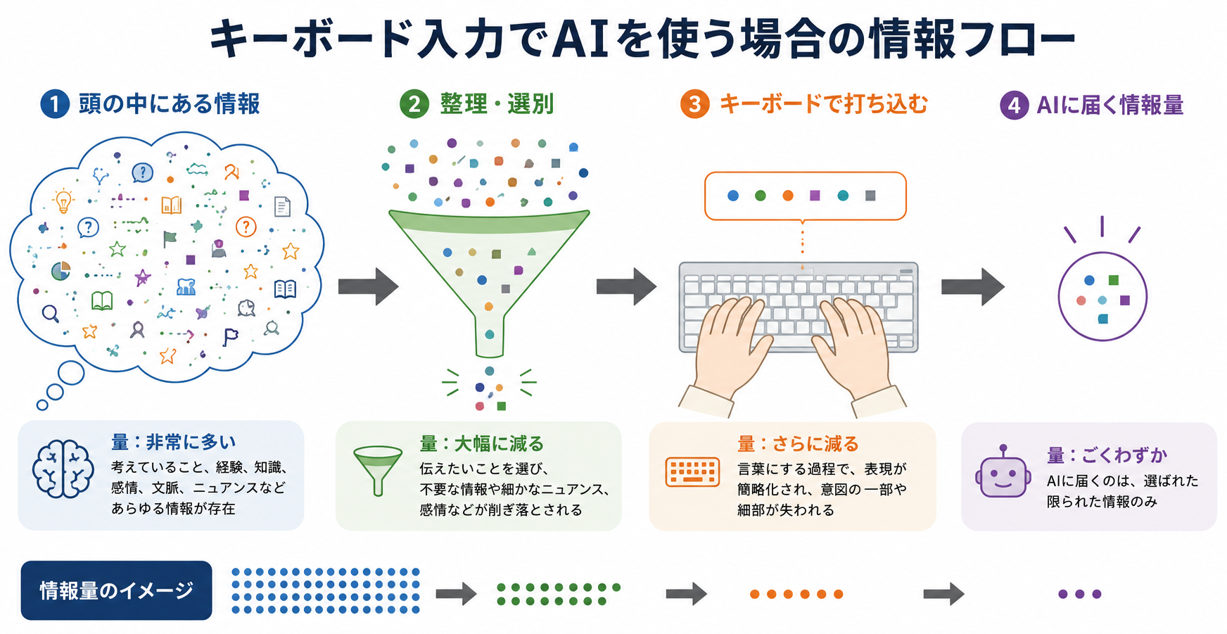 音声入力：キーボード入力でAIを使う場合の情報フロー