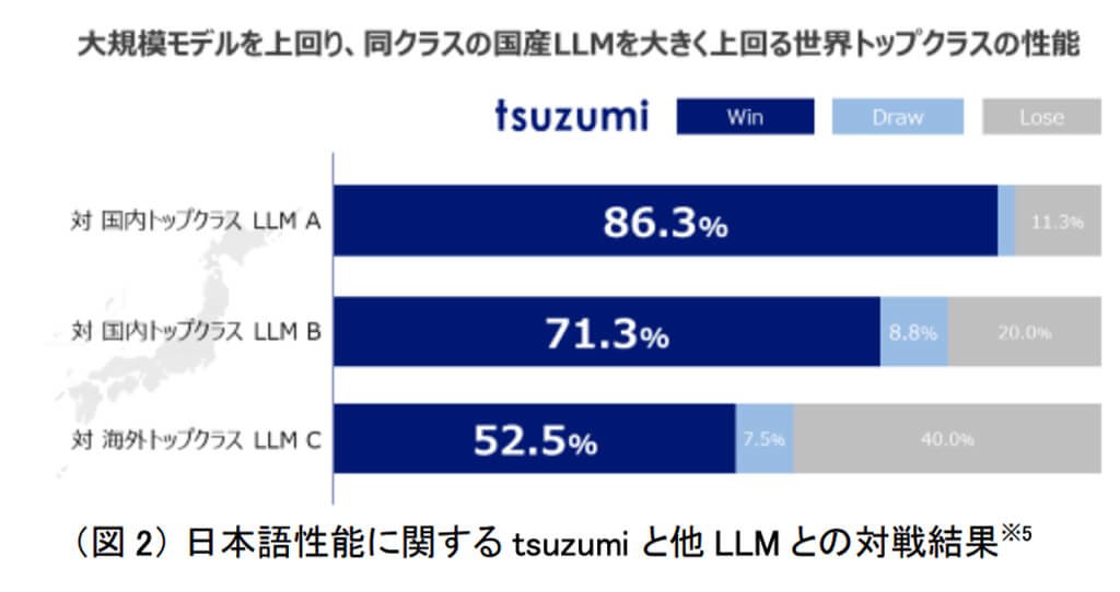 NTT、独自のLLM「tsuzumi」を用いた商用サービスを提供開始へ