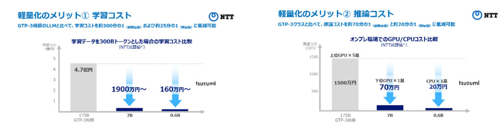 NTT、独自のLLM「tsuzumi」を用いた商用サービスを提供開始へ